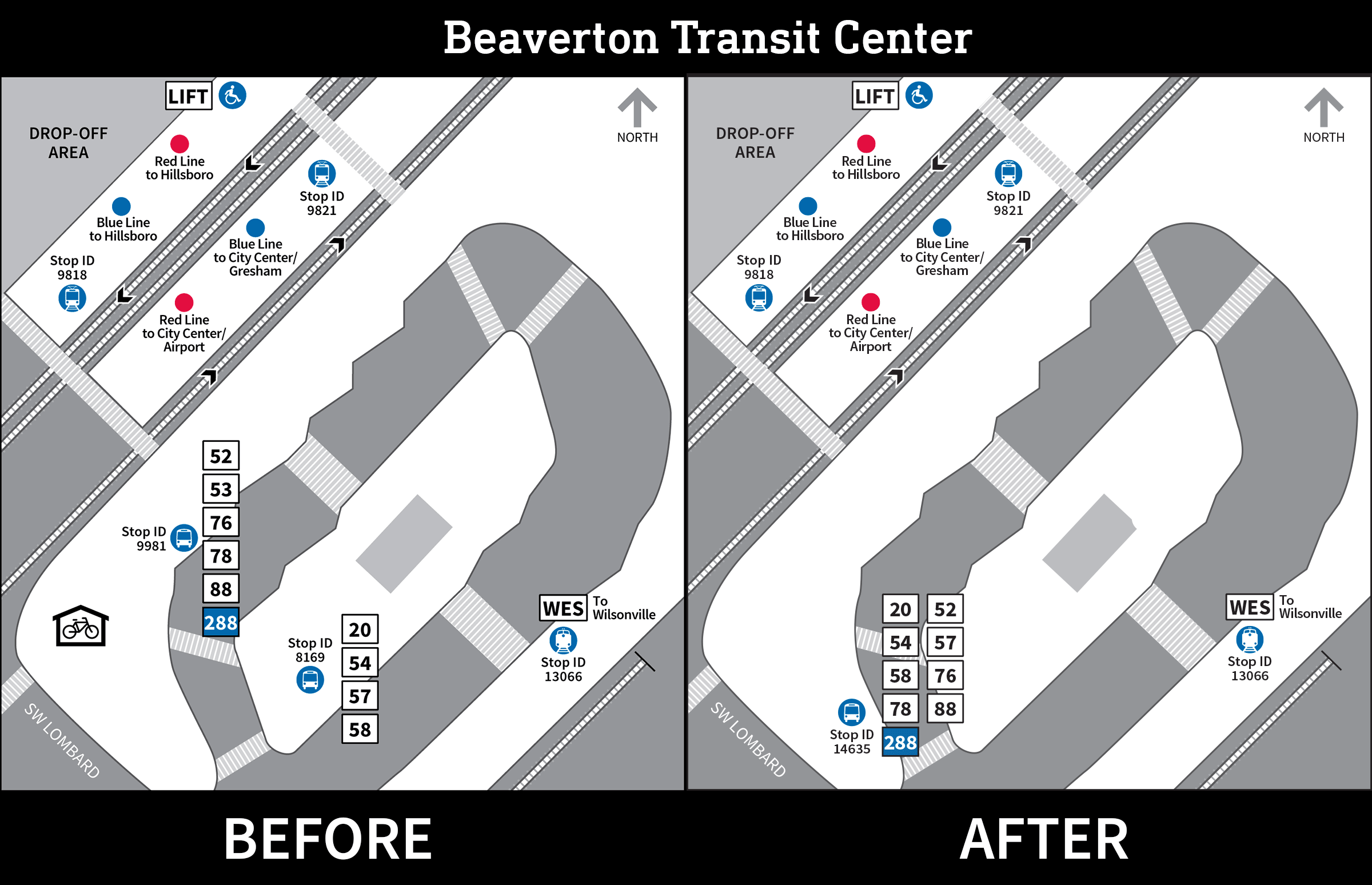 Image shows before and after of Beaverton Transit Center stops. In the before image, there were two separate bus stops: stop ID 9981 for lines 288, 88, 78, 76, 53, and 52, and stop ID 8169 for lines 58, 57, 54, and 20. In the after image, the two stops have been combined into stop 14635, with lines 288, 88, 78, 76, 58, 57, 54, 52, and 20.