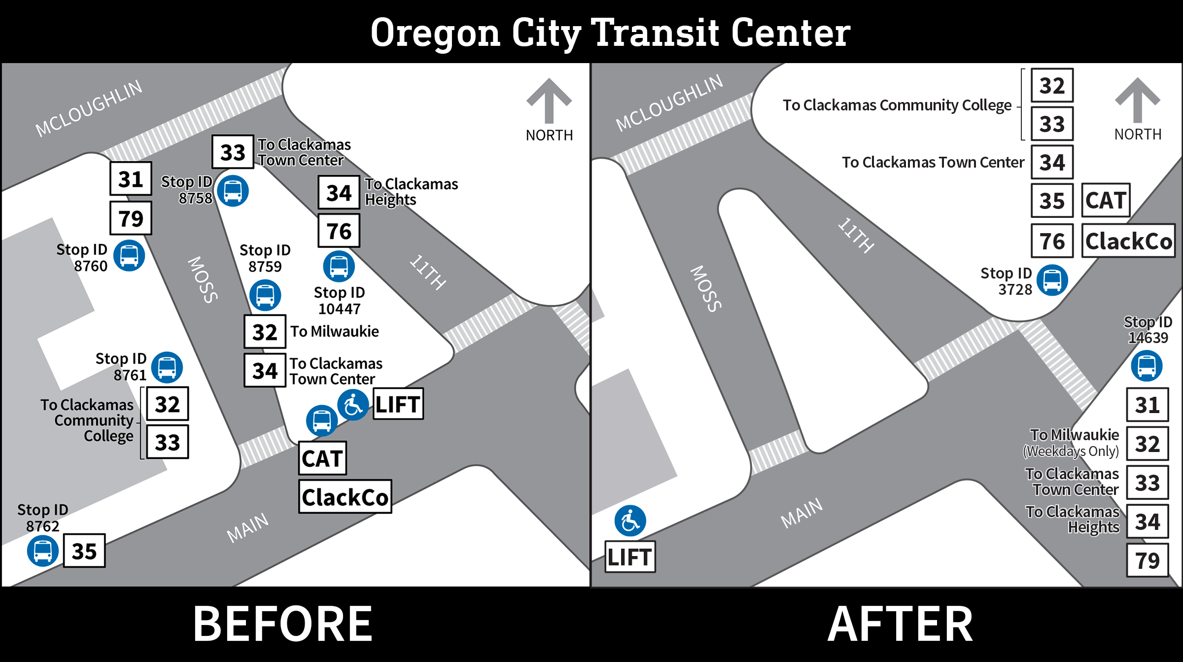 Image shows before and after of stops at the Oregon City Transit Center.In the before image, there were six bus stops: stop ID 8760 with lines 31 and 79, stop ID 8759 with line 33 to Clackamas Town Center, stop ID 10447 with lines 34 to Clackamas Heights and line 76, stop ID 8759 with lines 32 to Milwaukie and 34 to Clackamas Town Center, and stop ID 8761 with lines 32 and 33 to Clackamas Community College. There was also a LIFT stop at the center of the island on Main St between Moss and 11th. In the after image, there are two bus stops: stop ID 3728 with lines 32 and 33 to Clackamas Community College, line 34 to Clackamas Town Center, line 35, and line 76, and stop ID 14639 with line 31, line 32 to Milwaukie (weekdays only), line 33 to Clackamas Town Center, line 34 to Clackamas Heights, and line 79. The LIFT stop has moved east on Main St just east of the intersection of Moss.